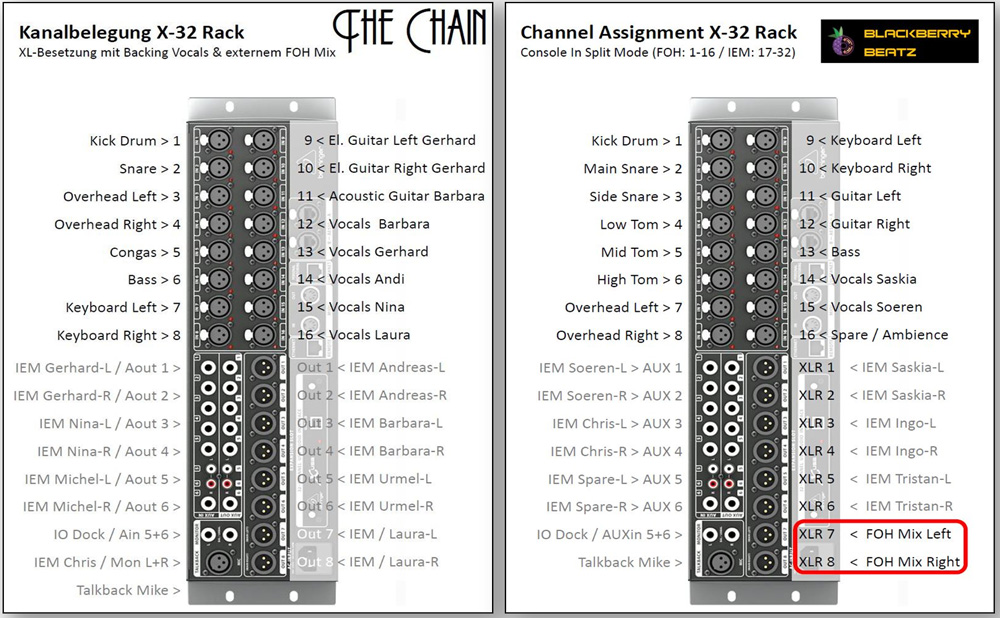 Anschluss-Schema eines ausschließlich für IEM eingesetzten X32 Rack Mixers / © Chris Hinz