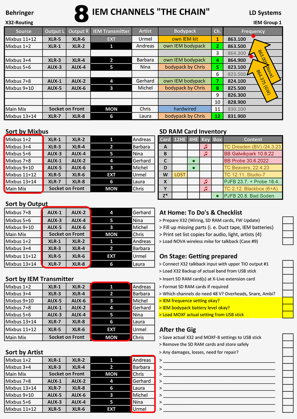 Routing und Frequenztabelle der IEM Kits und Checkliste / © Chris Hinz