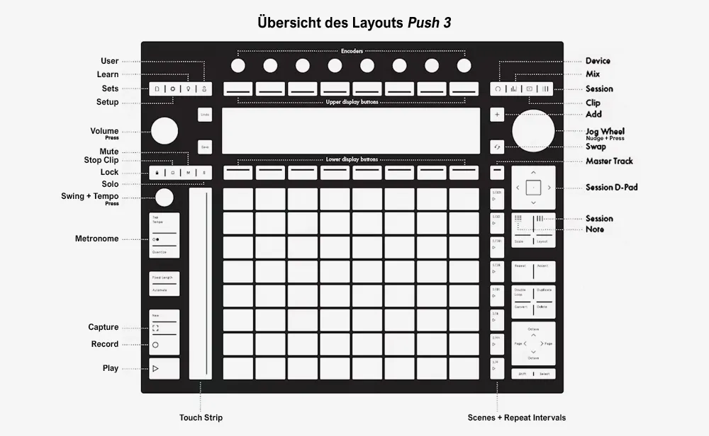 Schematische Darstellung der Bedienelemente / © Ableton