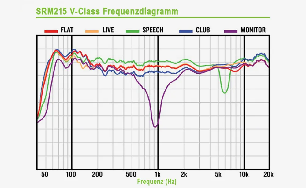 Frequenzgänge bei verschiedenen Voicings © Mackie