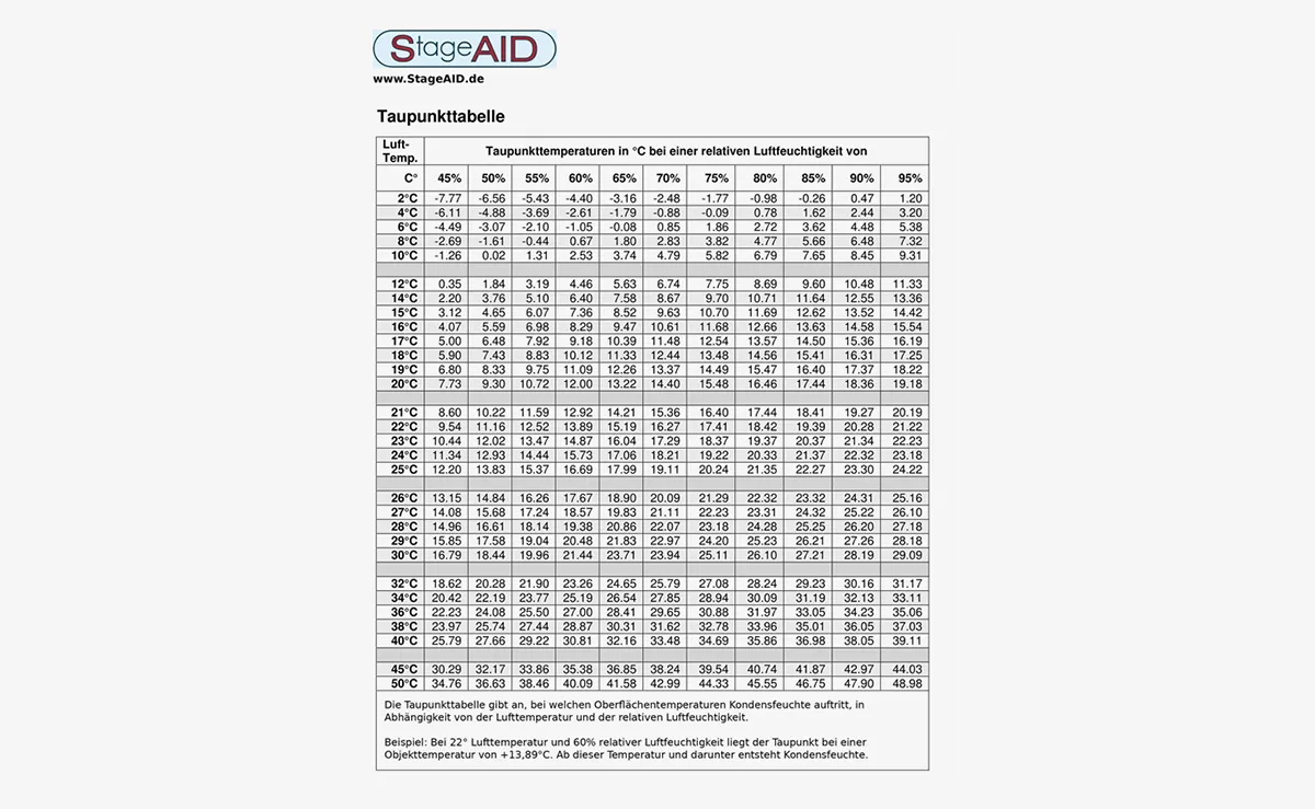 Die Angaben in der Tabellenfläche sind Temperaturen. Dort wo sich Luftfeuchte auf der X-Achse und Temperatur auf der Y-Achse treffen, fällt Kondenswasser aus (Zur Vergrößerung ins Bild klicken). © Engelmann Promotion