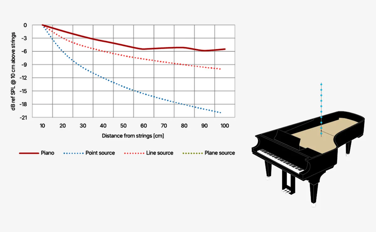 Die rote durchgezogene Kurve zeigt, wie der Schalldruckpegel in einer Höhe von 10 cm bis 100 cm über den Saiten abnimmt, als wäre er der Durchschnitt einer Linien- und einer Flächenquelle. Die Messung wurde ohne Deckel gemacht. Die gestrichelten Linien zeigen die theoretische Dämpfung von Punkt-, Linien- und Flächenquellen. &copy; DPA Microphones