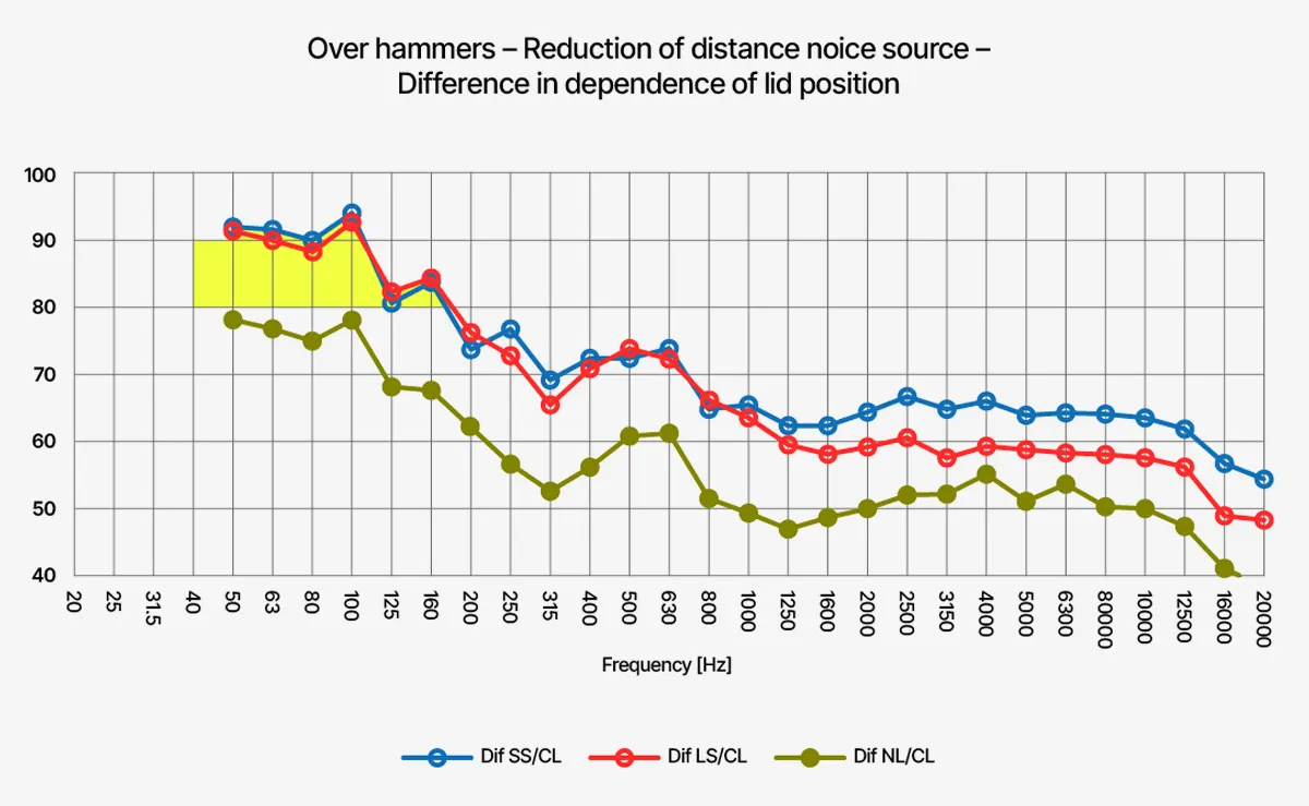 Das ist der Unterschied zwischen den Deckelpositionen ... &copy; DPA Microphones