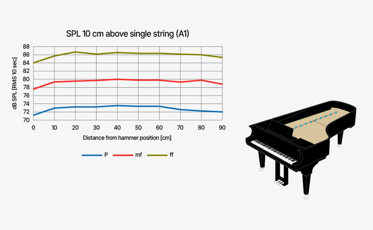 Messung des Schalldruckpegels (SPL) entlang einer einzelnen Saite (A1 = 55 Hz). Die Mikrofonanordnung besteht aus 10 Elementen im Abstand von 10 cm. 0 cm entspricht der Position direkt über dem Hammer. Die Saite wurde mit einer Kraft angeschlagen, die jeweils den Lautstärken piano, mezzo forte und fortissimo entspricht. &copy; DPA Microphones