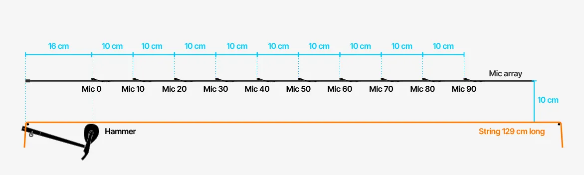 Das sind die Maße der gemessenen Saite (A1), die Position des Hammers und die Positionen aller Mikrofone. &copy; DPA Microphones
