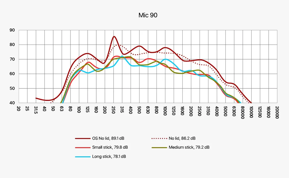 Schalldruckpegel des Mic 90 - Über den Saiten, kein Deckel: 89 dB / 60 cm vom Bogen, kein Deckel: 86 dB / 60 cm vom Bogen, kurzer Stock: 80 dB / 60 cm vom Bogen, mittlerer Stock: 79 dB / 60 cm vom Bogen, langer Stock: 78 dB &copy; DPA Microphones