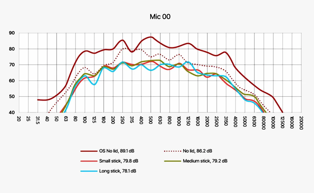 Schalldruckpegel des Mic 00 - Über den Saiten, kein Deckel: 95 dB / 60 cm vom Bogen, kein Deckel: 87 dB
60 cm vom Bogen, kurzer Stock:   81 dB / 60 cm vom Bogen, mittlerer Stock: 81 dB / 60 cm vom Bogen, langer Stock: 81 dB &copy; DPA Microphones