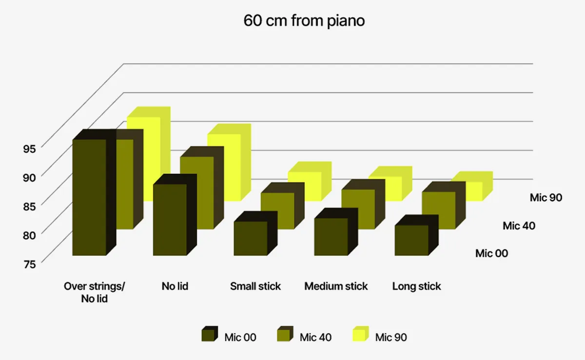 Vergleich der Schalldruckpegel von drei Mikrofonen im Array. Das zeigt, dass selbst mit einem langen Stock der Pegel bei Mikrofon 40 (50 cm über der Ebene der Saiten) am höchsten ist. &copy; DPA Microphones