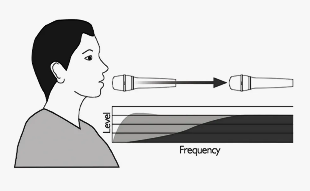 Abhängigkeit Mikrofonabstand - Frequenzen &sopy; DPA University