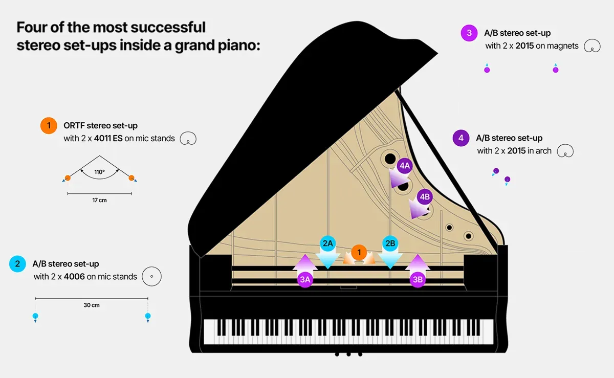 Die vier erfolgreichsten Stereo-Setups © DPA Microphones