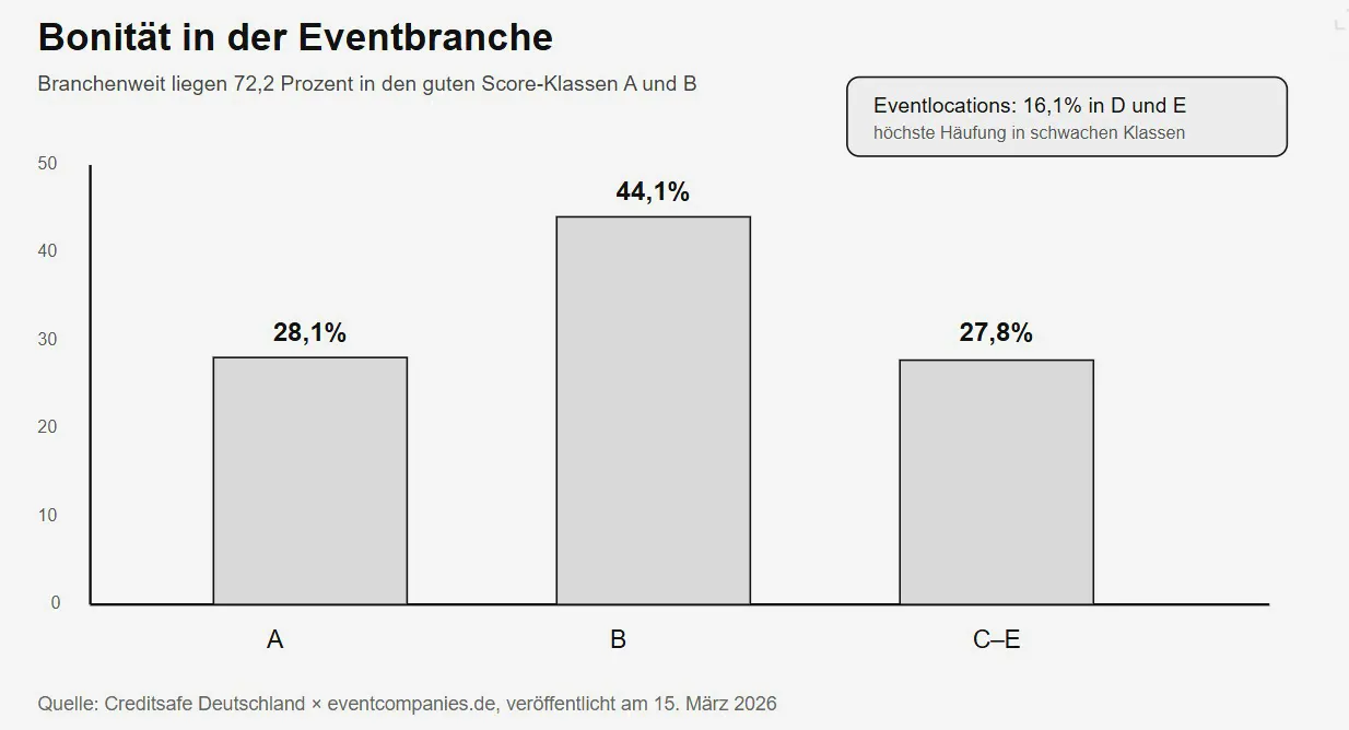© Creditsafe Deutschland
