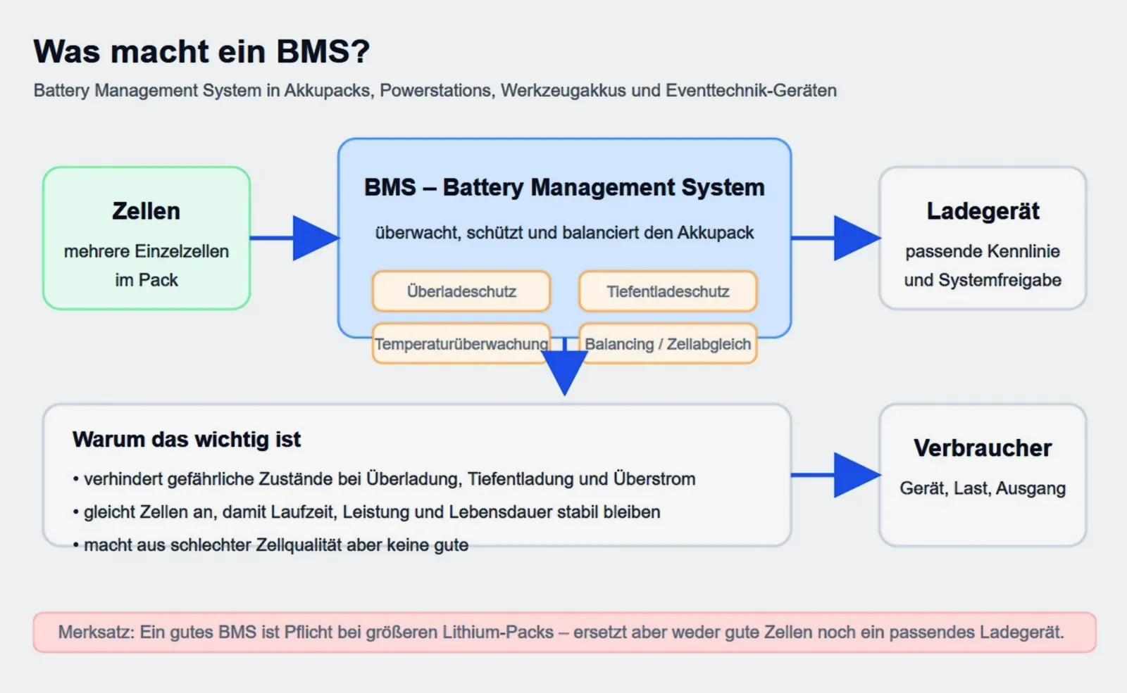 Arbeitsweise eines Batterie Management Systems © Engelmann Promotion