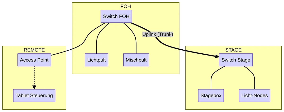 Schematische Darstellung einer robusten Sterntopologie / © Engelmann Promotion