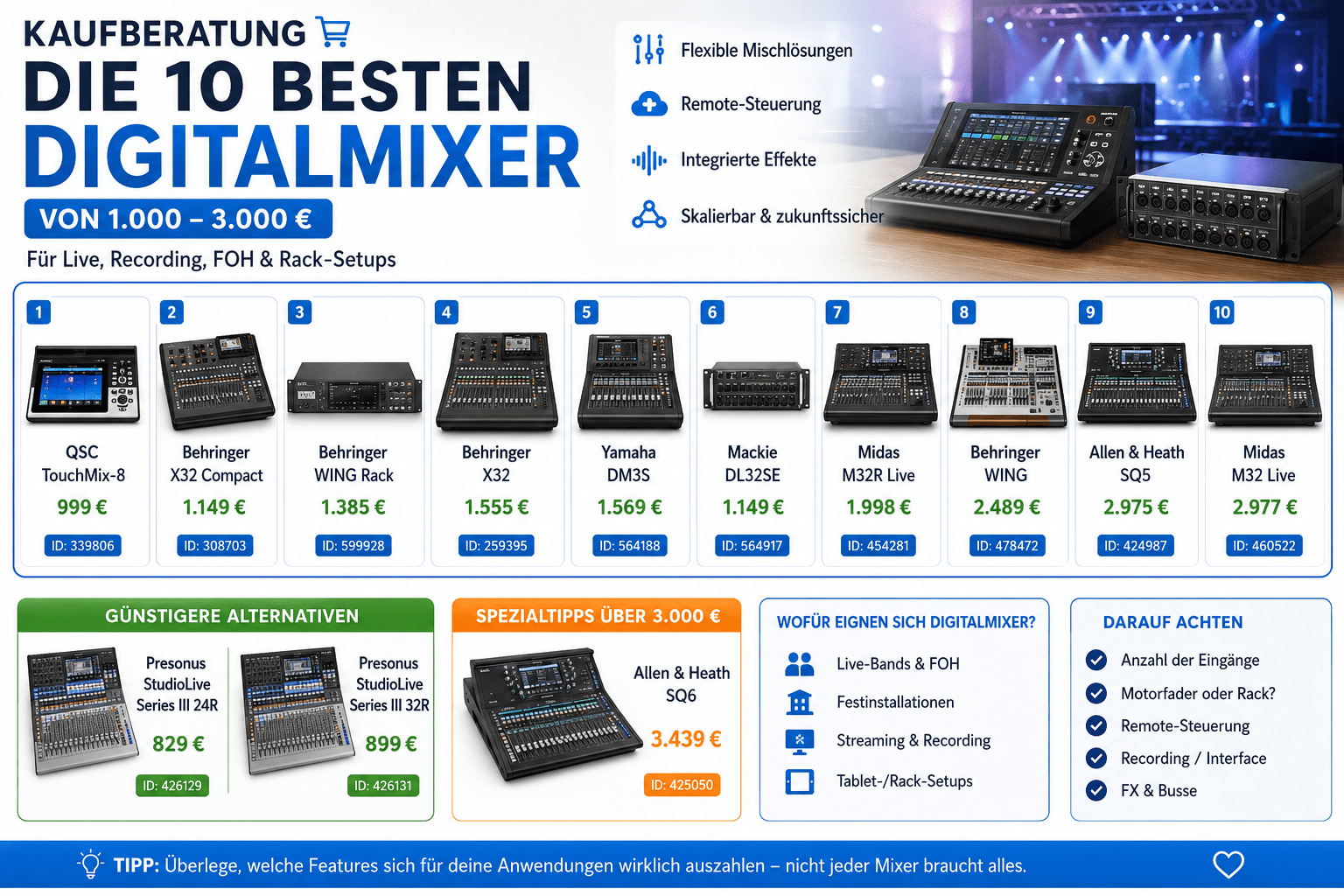 Die 10 besten Digitalmixer von 1000 bis 3000 Euro