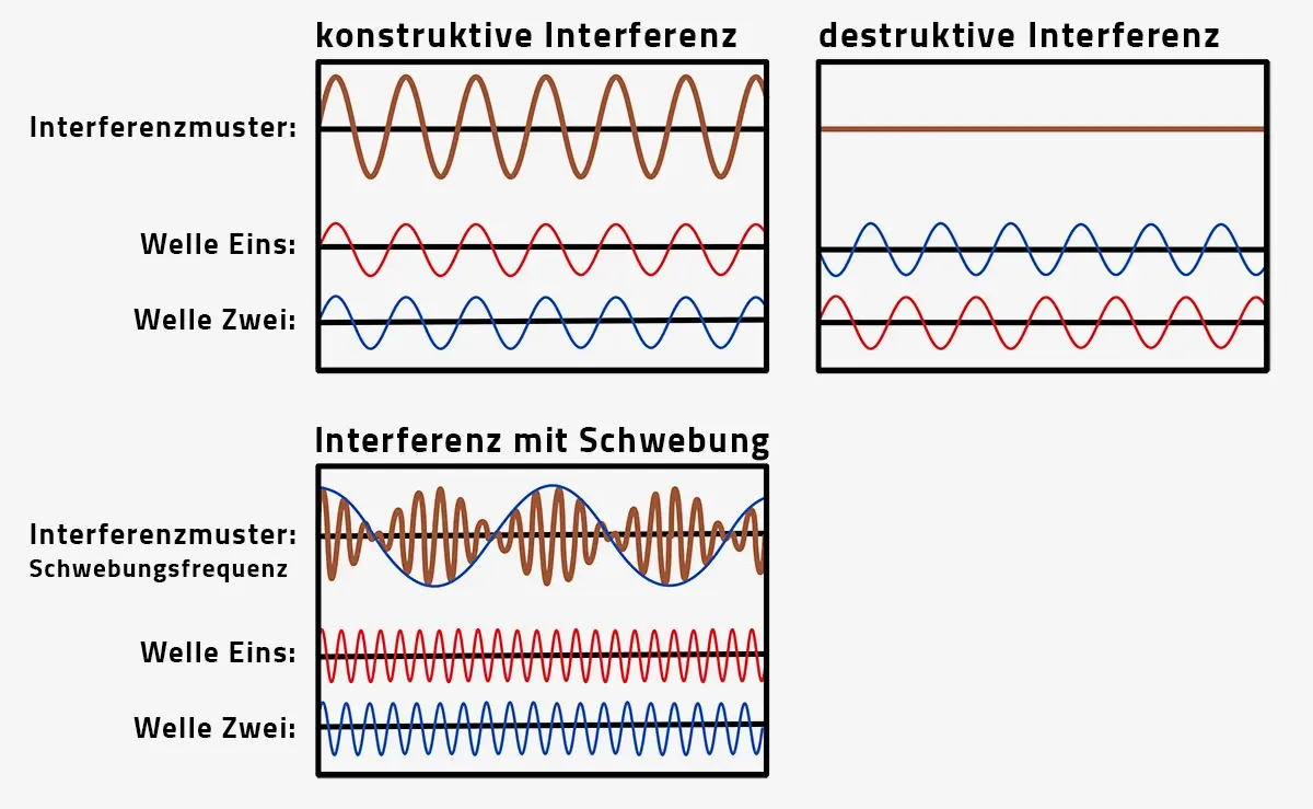 Darstellung der Interferenzarten © Wikipedia