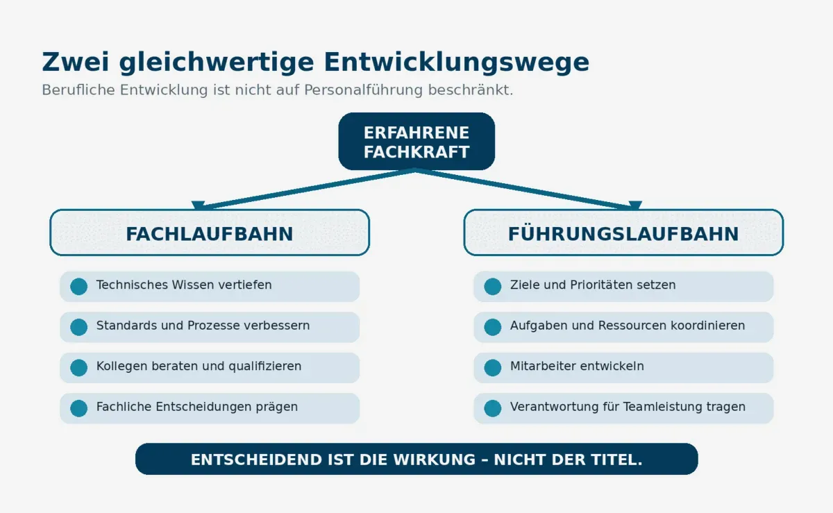 Fachlaufbahn und Führungslaufbahn sind zwei gleichwertige Wege beruflicher Entwicklung. © StageAID