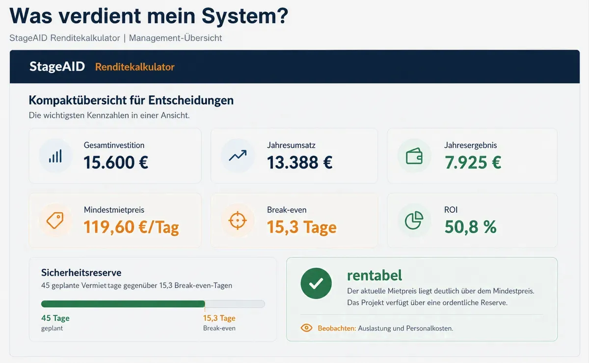 Die Management-Übersicht bündelt Investition, Umsatz, Ergebnis, Mindestmietpreis, Break-even, ROI und Sicherheitsreserve. &copy; Engelmann Promotion
