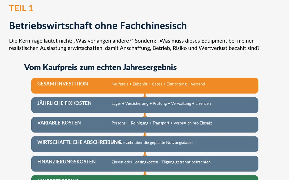 Vom Kaufpreis zum echten Jahresergebnis – Investition, Fixkosten, variable Kosten, Abschreibung und Finanzierung werden gemeinsam betrachtet. © Engelmann Promotion