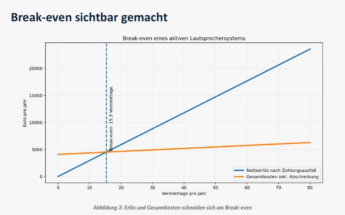 Der Schnittpunkt von Erlös und Gesamtkosten zeigt, ab welchem Vermiettag das System seine Jahreskosten deckt. © Engelmann Promotion