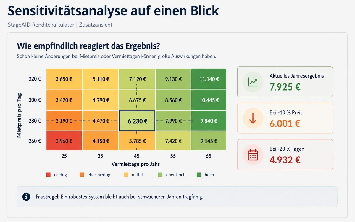 Die Sensitivitätsanalyse zeigt, wie stark das Jahresergebnis auf weniger Vermiettage oder einen niedrigeren Mietpreis reagiert. © Engelmann Promotion