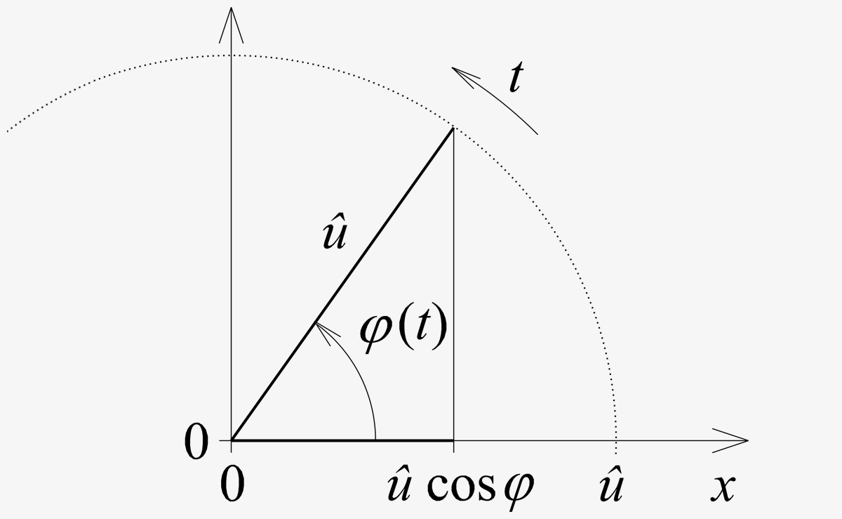 Mit konstanter Kreisfrequenz ω rotierender Zeiger der Länge û . Der Phasenwinkel φ(t) nimmt linear mit der Zeit zu. Die Projektion des Zeigers auf die x-Achse ist û cosφ. © Saure für Wikipedia