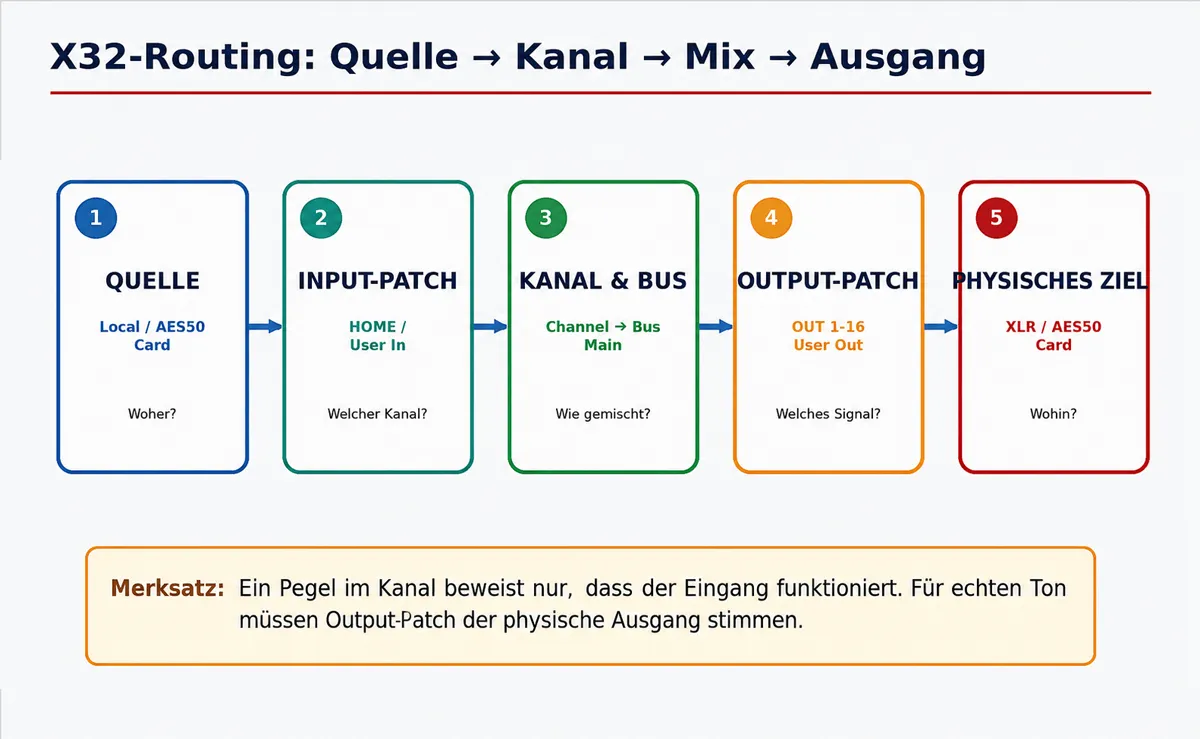 Der Signalweg im X32: Quelle, Input-Patch, Mischung, Output-Patch und physisches Ziel. Grafik: StageAID.de, KI-generiert