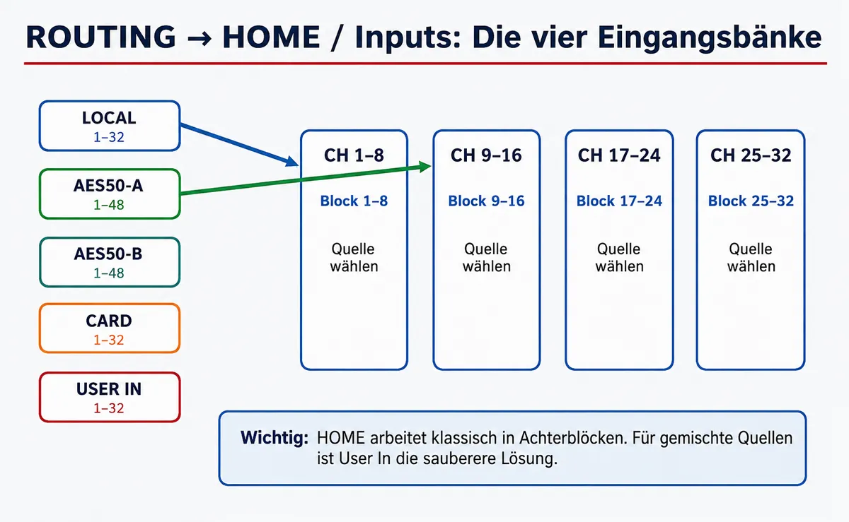 Die 32 Eingangskanäle werden klassisch in vier Achterblöcken gespeist. Grafik: StageAID.de · KI-generiert