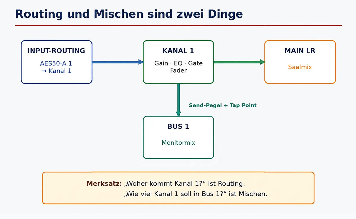 Input-Routing bestimmt die Kanalquelle; Bus-Sends und Fader bestimmen die Mischung. Grafik: StageAID.de · KI-generiert