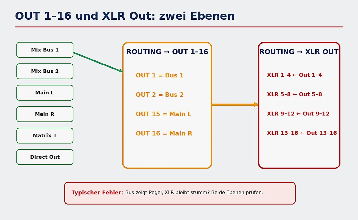 Logischer Ausgang und physische XLR-Buchse sind zwei getrennte Routing-Ebenen. Grafik: StageAID.de · KI-generiert