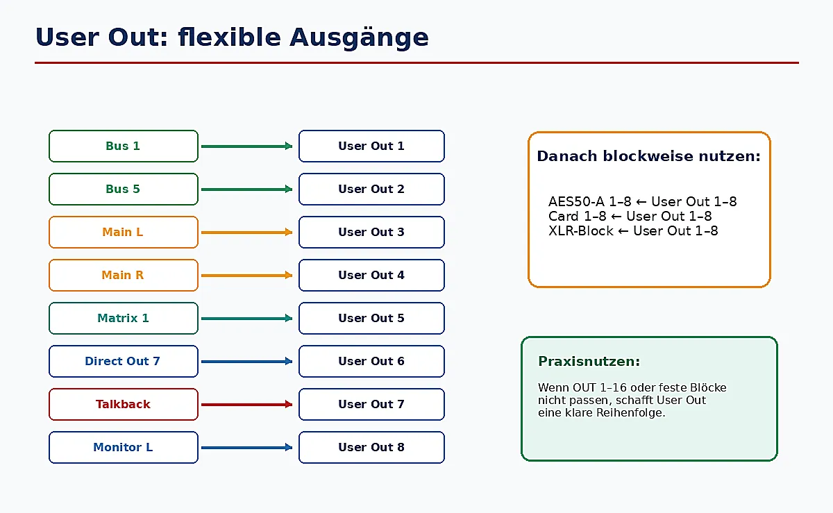 User Out stellt unterschiedliche Ausgangssignale in einer festen Reihenfolge bereit. Grafik: StageAID.de · KI-generiert