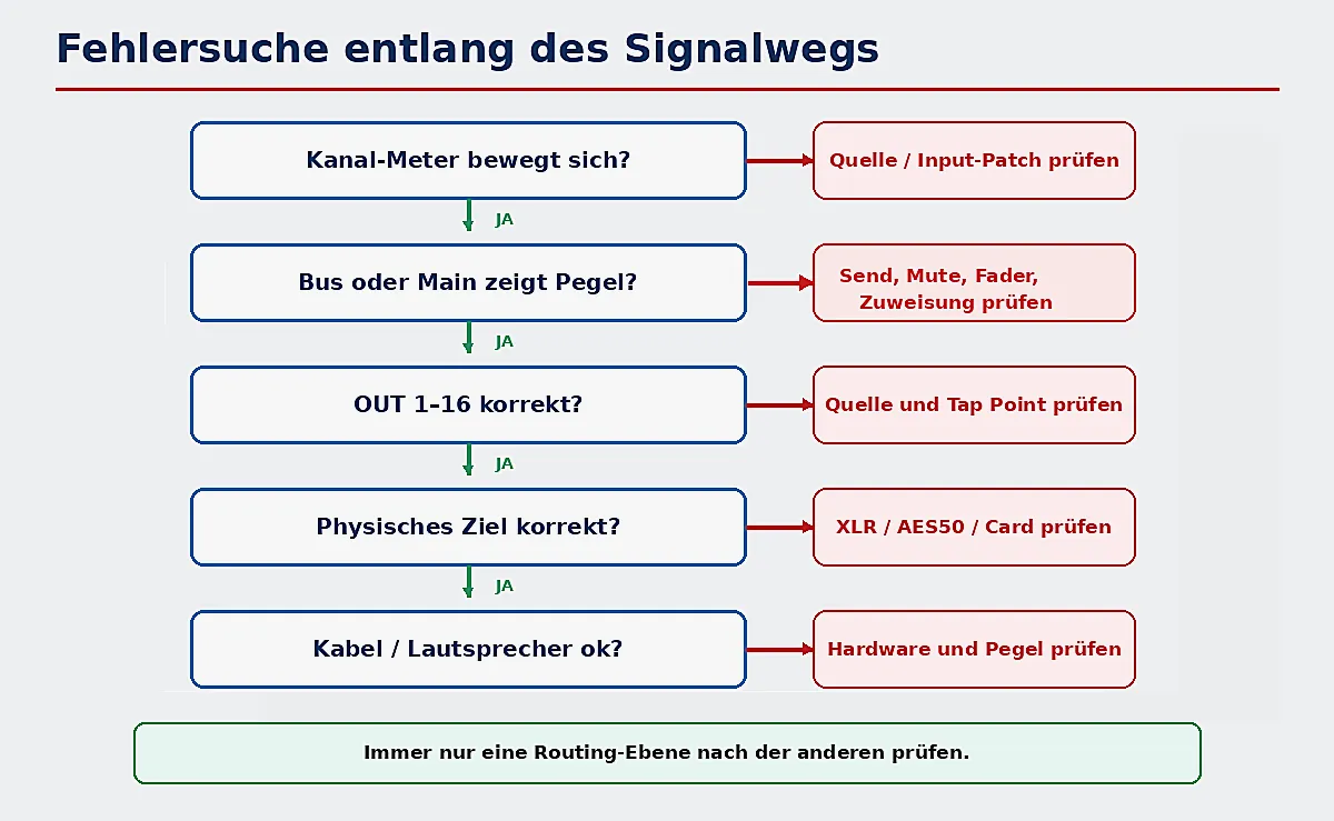 Die Fehlersuche folgt dem Signalweg – immer nur eine Ebene nach der anderen. Grafik: StageAID.de · KI-generiert