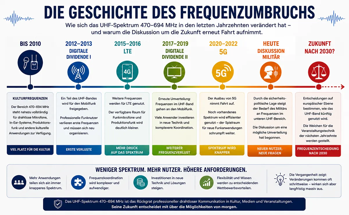 Geschichte der Frequenzumbrüche © KI-generiert, Engelmann Promotion