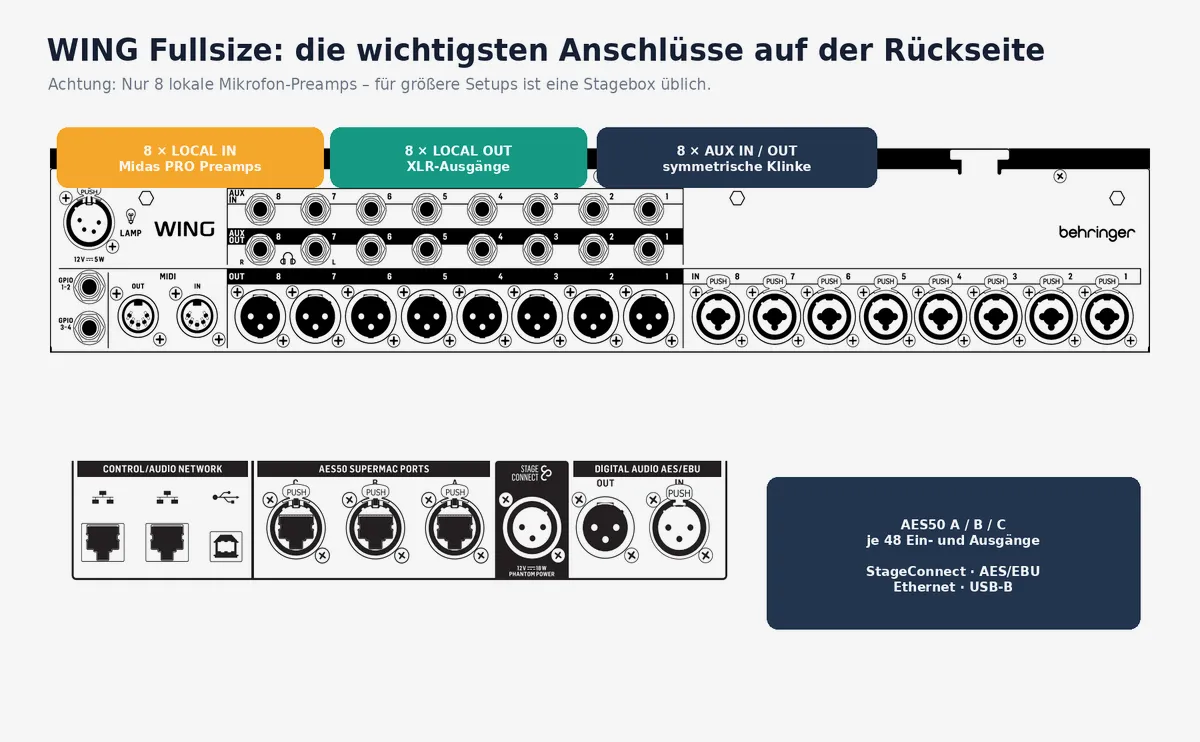 Screenshot aus der offiziellen Behringer-Dokumentation, redaktionell markiert © StageAID (Zur Vergrößerung ins Bild klicken)