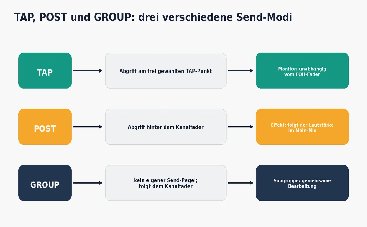 StageAID-eigene Darstellung der Grafik (Zur Vergrößerung ins Bild klicken)