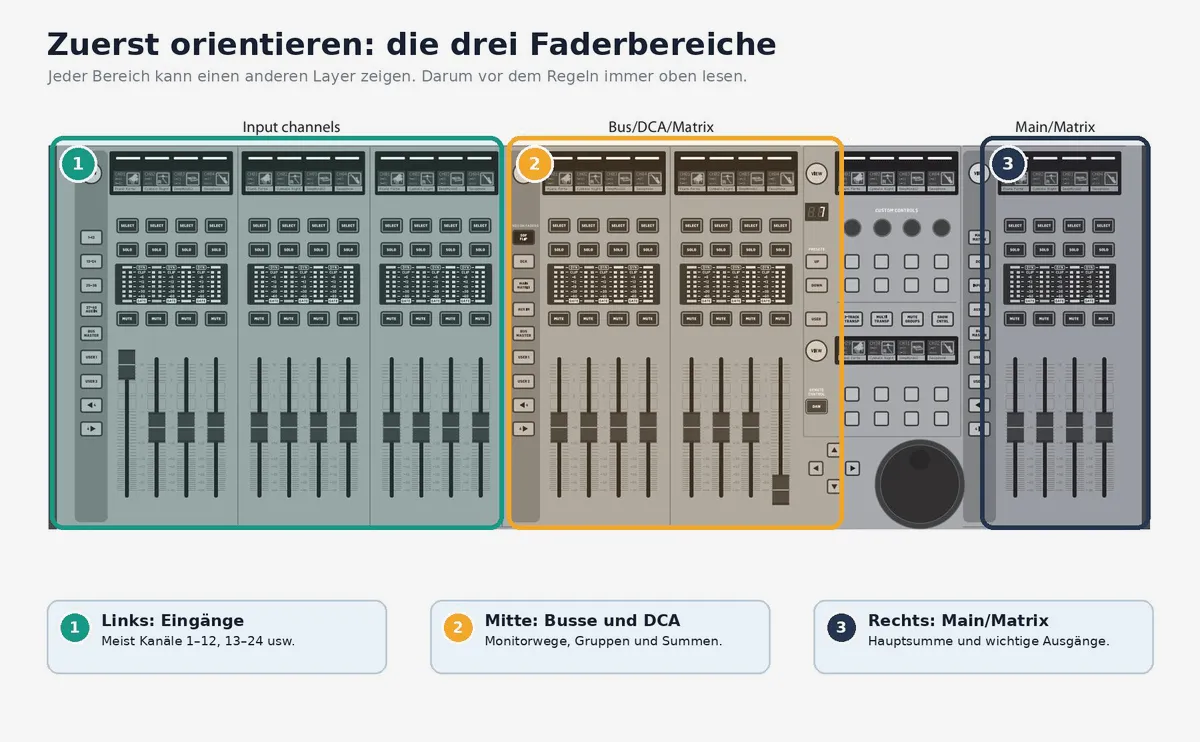 Grundlage: offizielle Behringer-Line-Art, von StageAID für Einsteiger markiert. © StageAID (Zur Vergrößerung ins Bild klicken) (Zur Vergrößerung ins Bild klicken)