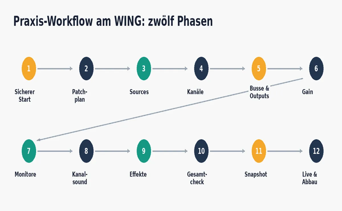 StageAID-eigene Darstellung der Grafik © StageAID (Zur Vergrößerung ins Bild klicken)
