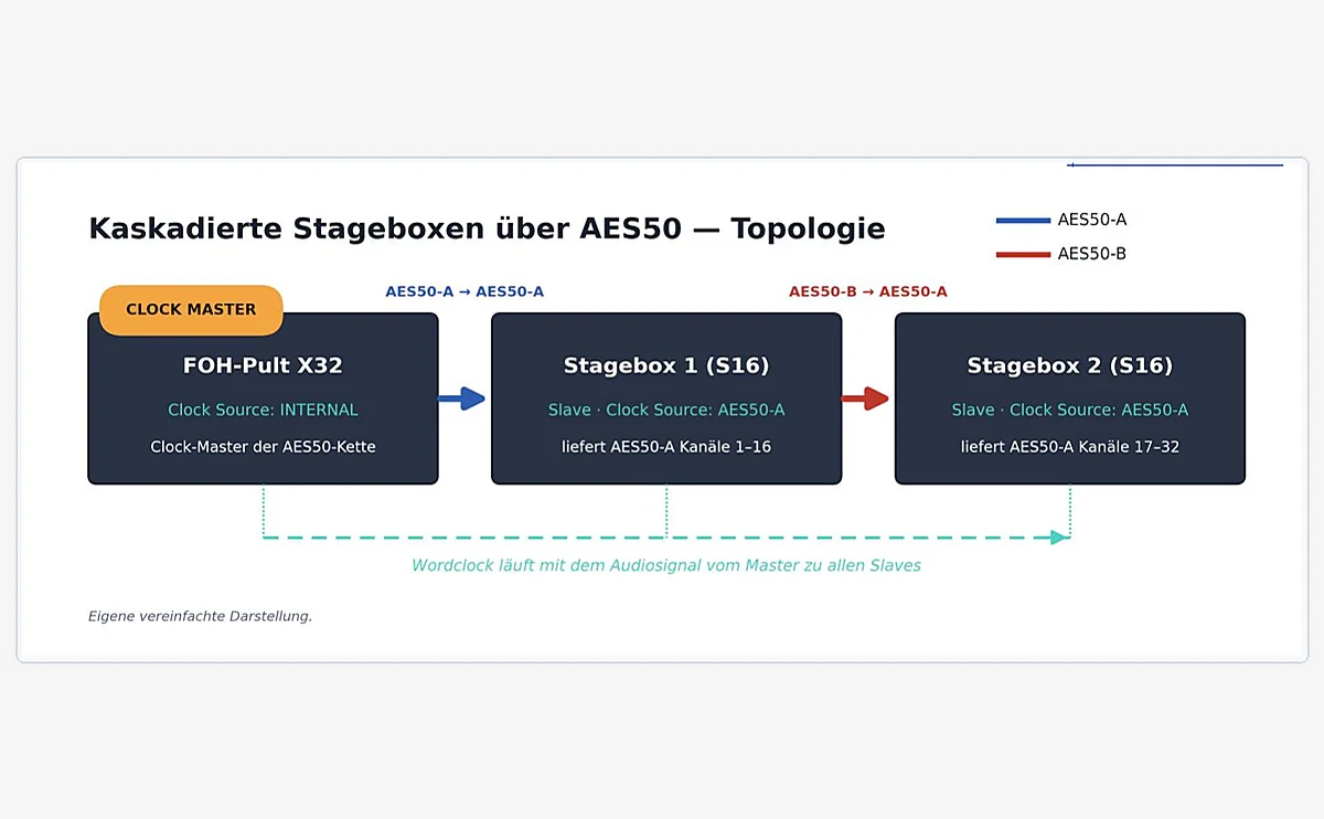 Grundprinzip: X32 als Clock Master, die S16 folgen als Slaves über AES50. (Zur Vergrößerung ins Bild klicken)