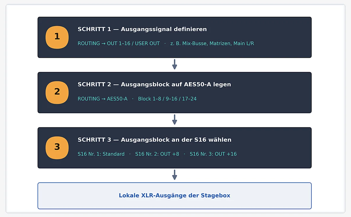 Ausgangsrouting in drei Ebenen: Signal definieren, auf AES50 legen, an der S16 den passenden Block wählen. (Zur Vergrößerung ins Bild klicken)