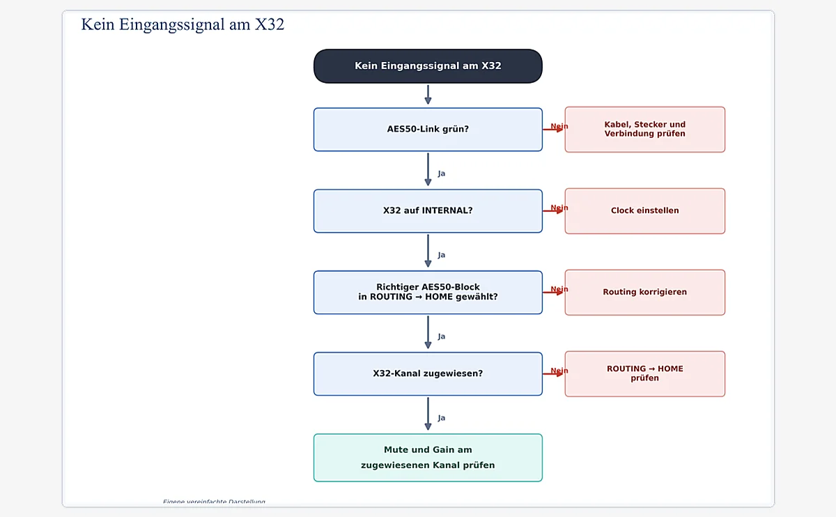 Fehlerbaum statt Ratespiel: Link, Clock, AES50-Block und Kanalzuweisung nacheinander prüfen. (Zur Vergrößerung ins Bild klicken)