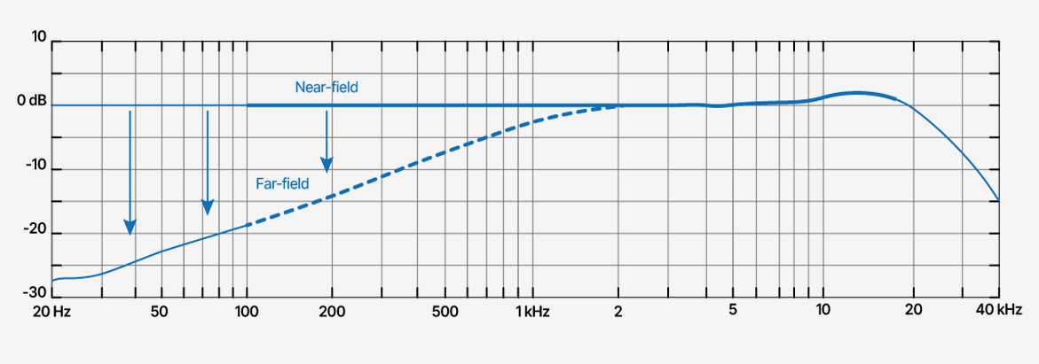 Abb.1: Unterdrückung von Fernfeld-Schallquellen durch ein Gradientenmikrofon (DPA 6388) bei 0°. Der lineare Nahfeld-Frequenzgang wird in einem Abstand von 30 mm zur Quelle (dem Mund) erreicht. © DPA